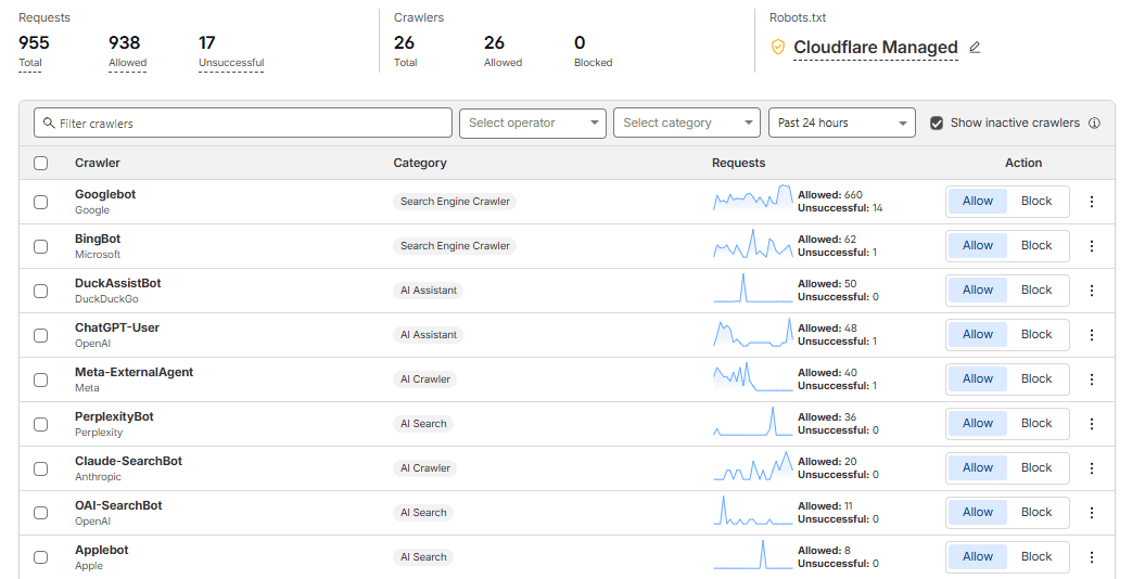 Dashboard showing AI crawler traffic metrics and management controls for ChatGPT, Claude, Perplexity, and other bots
