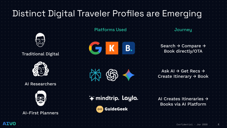 The Two-Layer AI Advertising Model: Horizontal platforms (ChatGPT, Perplexity) vs Vertical platforms (Mind Trip) - DMO AI visibility playbook