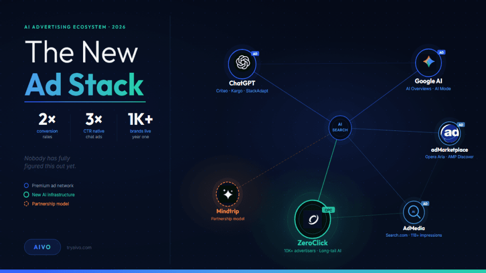 Illustration representing AI search advertising across ChatGPT, ZeroClick, and emerging conversational ad platforms