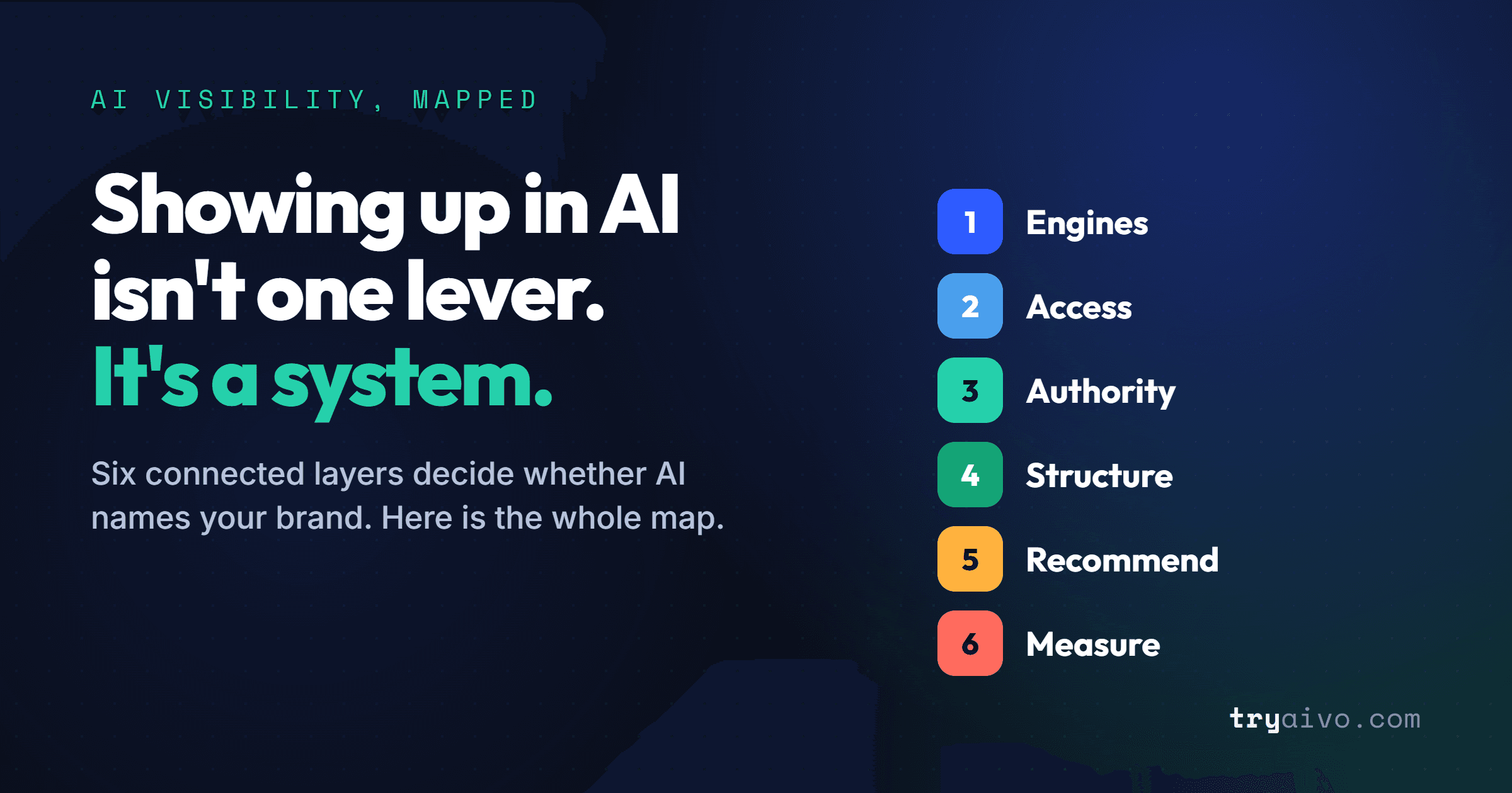 The AI search ecosystem: a brand at the center of six connected layers, from crawler access to recommendation, that decide whether ChatGPT, Gemini, Perplexity, Claude, and Google AI Overviews name the brand.
