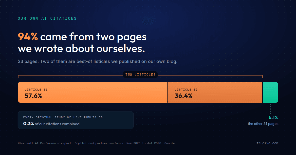 A single bar showing 94% of AIVO's AI citations coming from two self-published listicles, with 31 other pages sharing the remaining 6%.