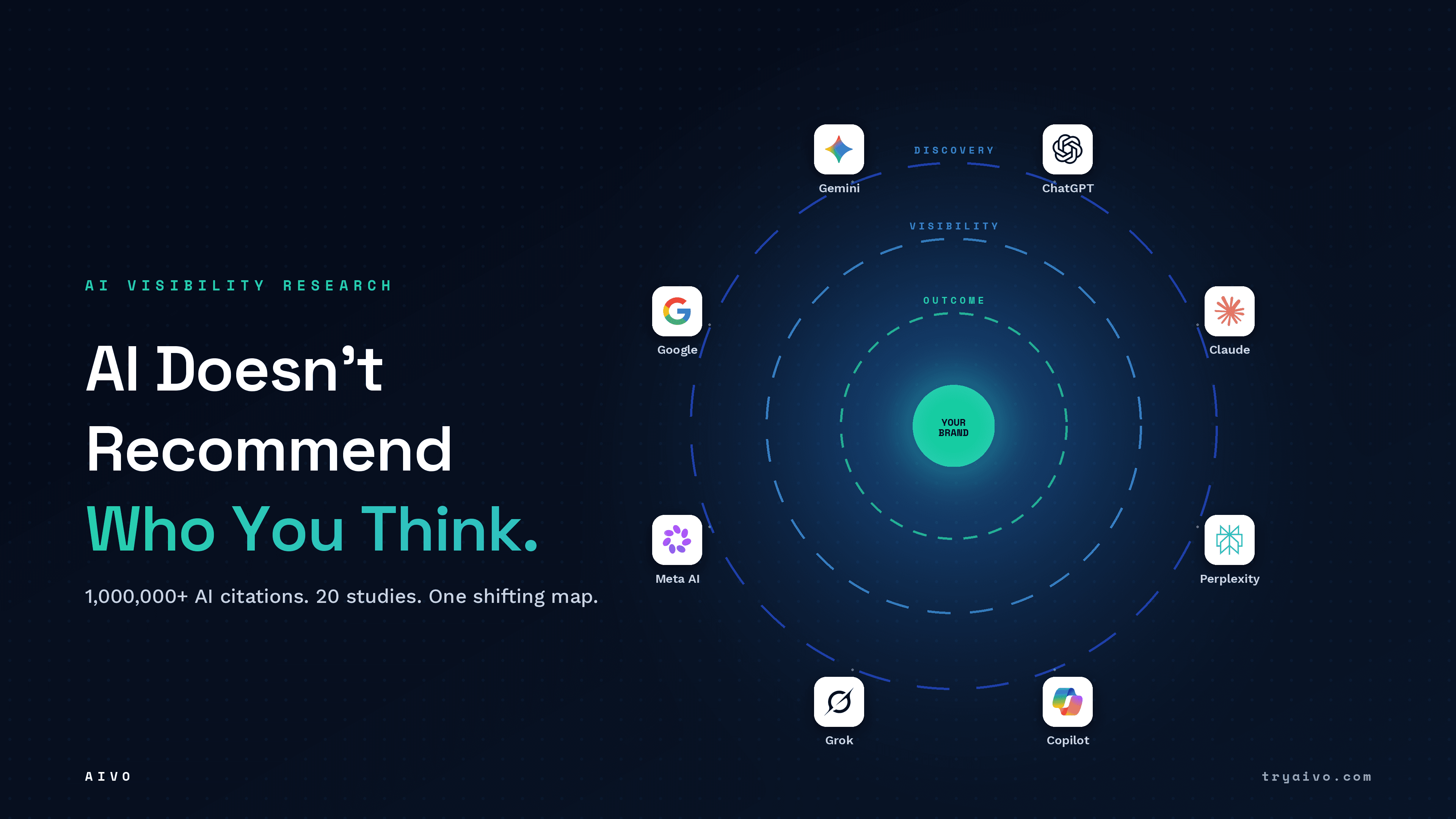 AIVO AI discovery ecosystem: a brand at the center orbited by ChatGPT, Gemini, Google, Claude, Perplexity, Copilot, Grok, and Meta AI as the new layer of AI search.