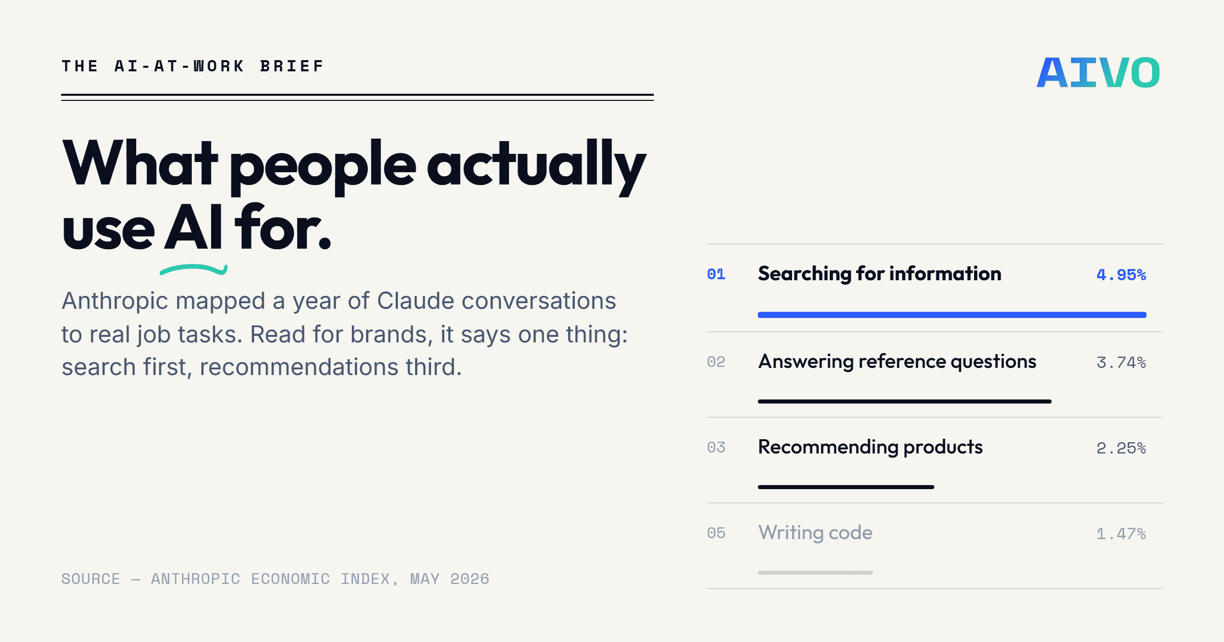 What people actually use AI for according to the Anthropic Economic Index: search first, recommendations third.