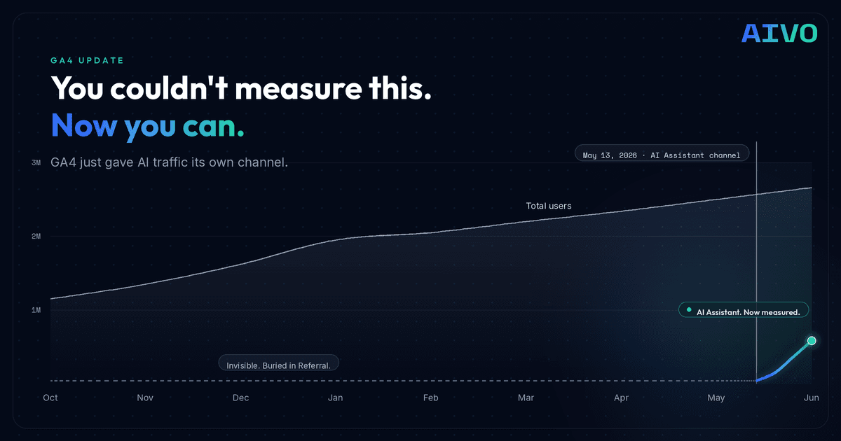 GA4 acquisition chart showing AI Assistant traffic emerging as its own channel on May 13, 2026, after sitting invisible inside Referral for months
