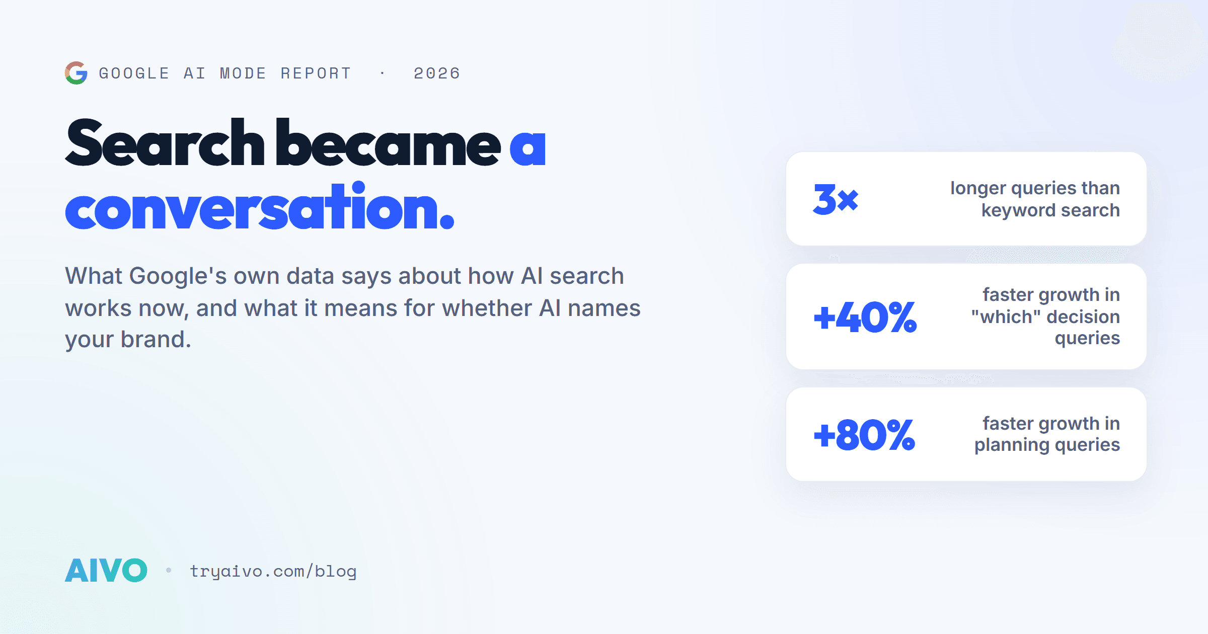 Search became a conversation: takeaways from Google's AI Mode report, showing queries are 3x longer, which decision queries up 40 percent, and planning queries up 80 percent.