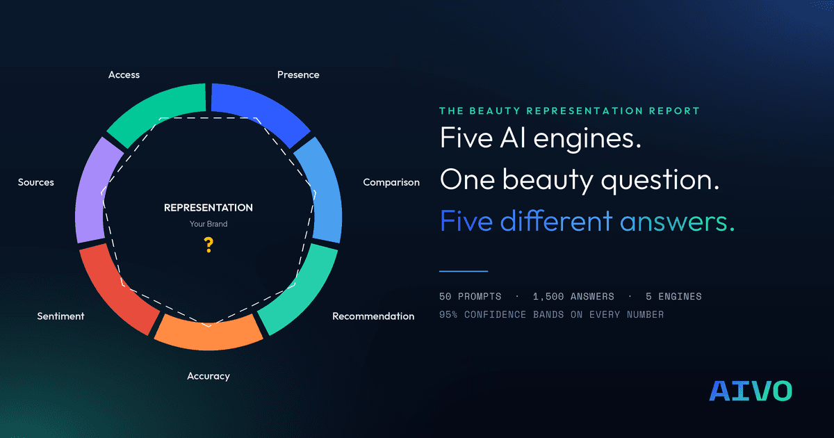 Five AI engines (ChatGPT, Perplexity, Claude, Gemini, Google AI Overviews) returning different beauty brand recommendations for the same prompt, from AIVO's Beauty Representation Report.