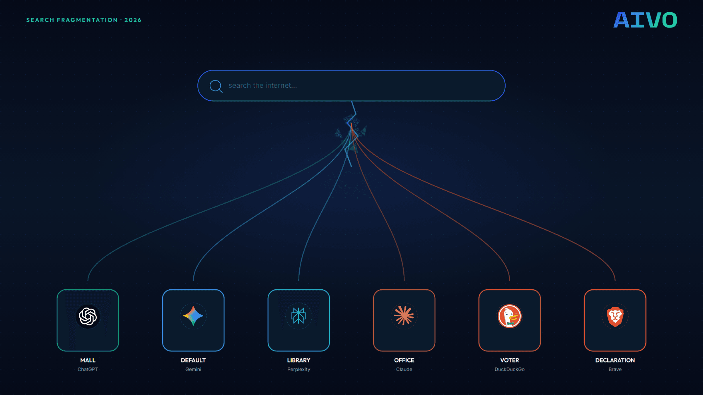 Visual overview of search fragmentation across AI platforms including ChatGPT, Perplexity, Claude, Gemini, DuckDuckGo, and Brave