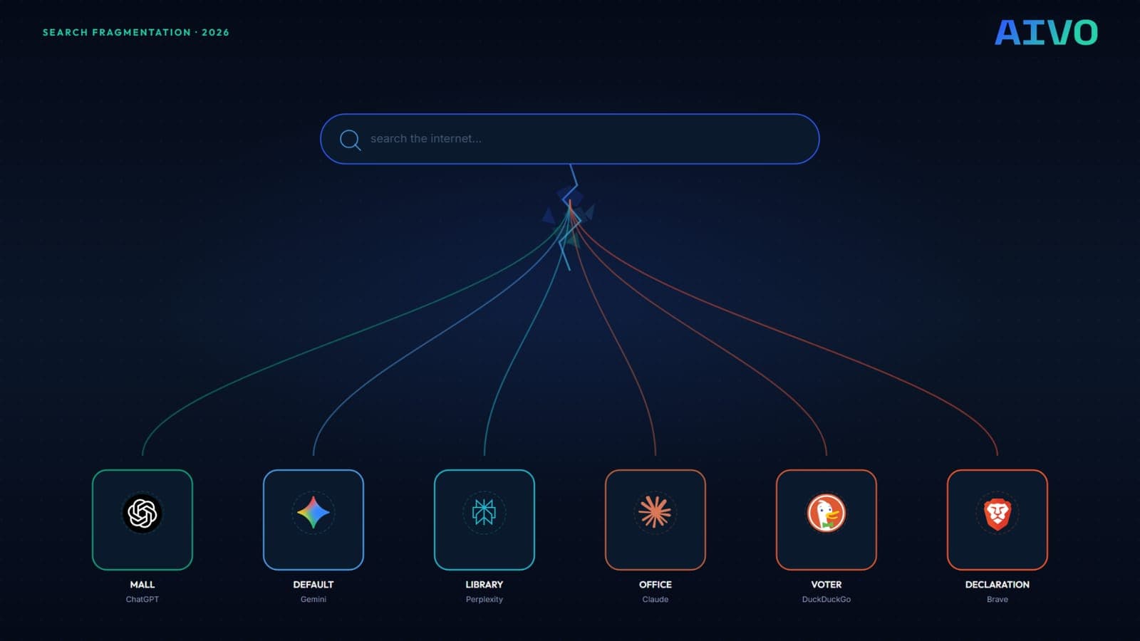 Visual overview of search fragmentation across AI platforms including ChatGPT, Perplexity, Claude, Gemini, DuckDuckGo, and Brave