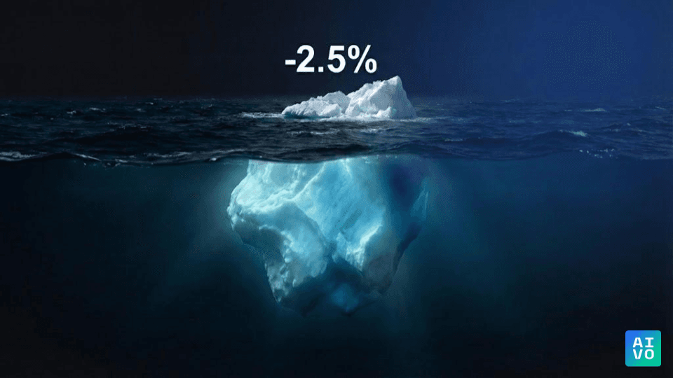 Iceberg visualization showing SEO surface decline (-2.5% traffic) above water and the massive 60% zero-click crisis below the waterline