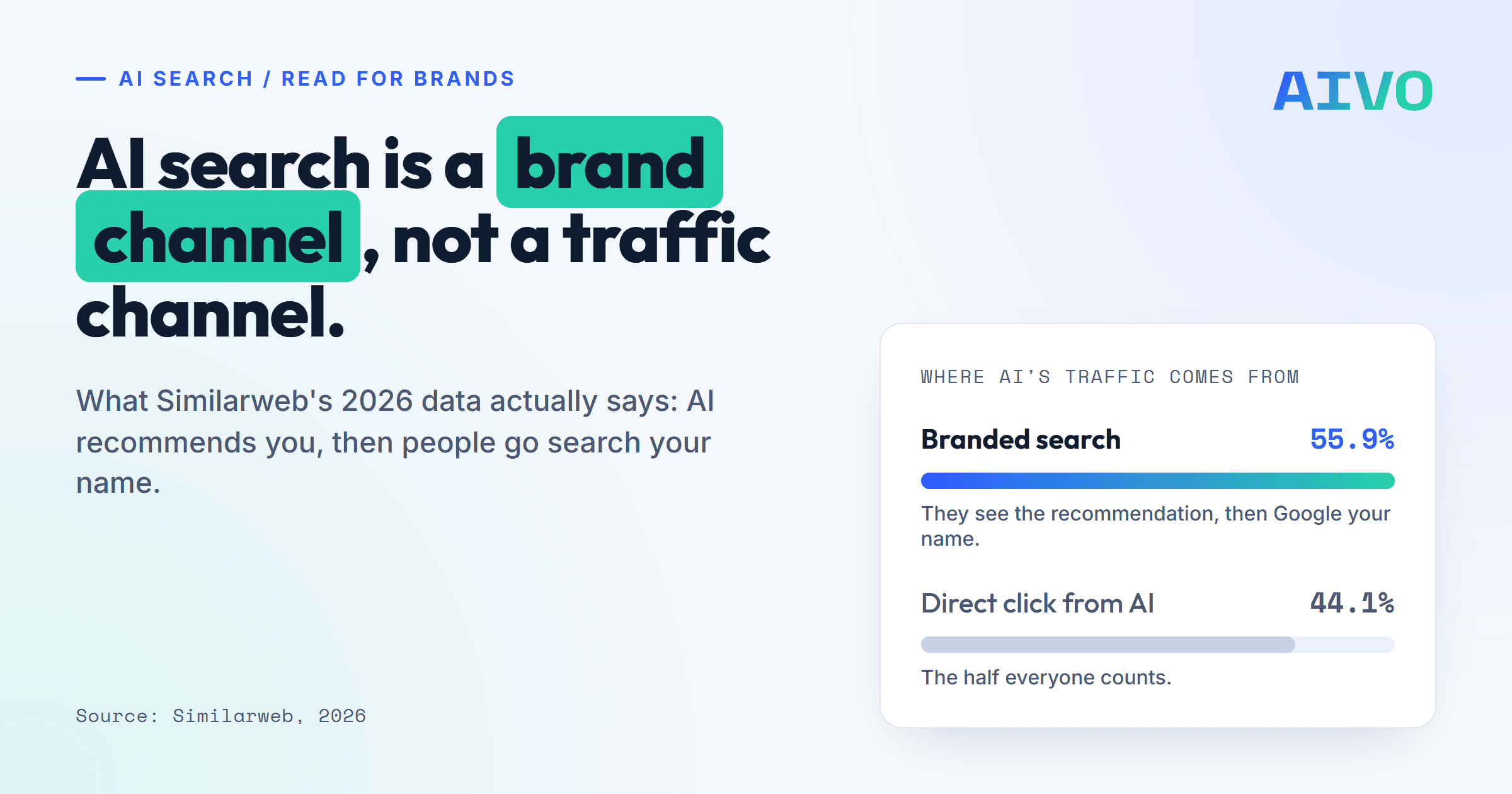 AI search is a brand channel, not a traffic channel: 55.9 percent of AI-driven traffic arrives through branded search, per Similarweb 2026.