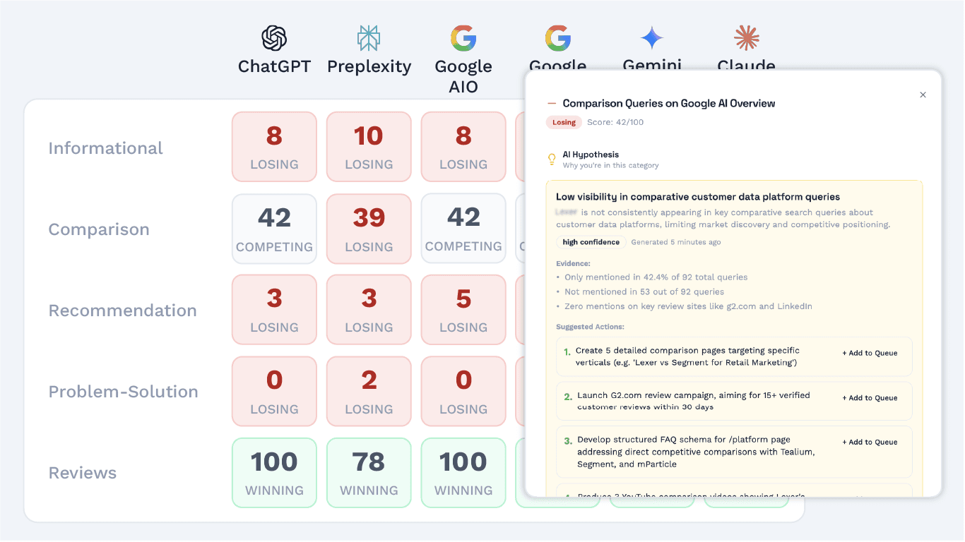 AIVO Platform - Win/Loss analysis by query type with competitive intelligence and strength analysis