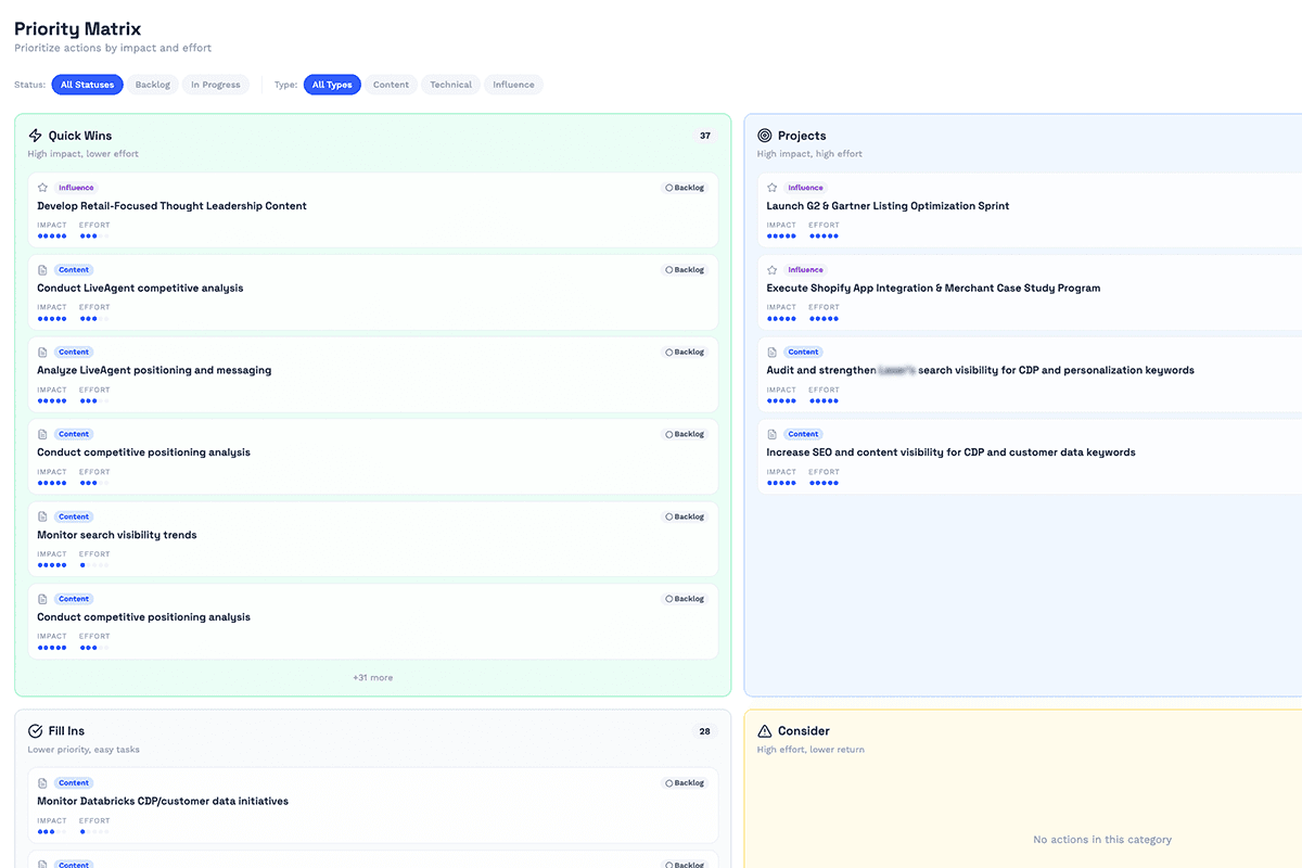 AIVO Platform - Prioritized Action Queue with impact and effort scoring