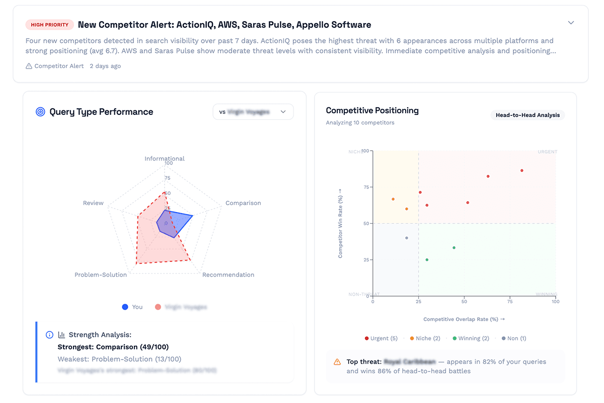 AIVO Platform - Competitive Intelligence Dashboard showing competitor positioning and performance