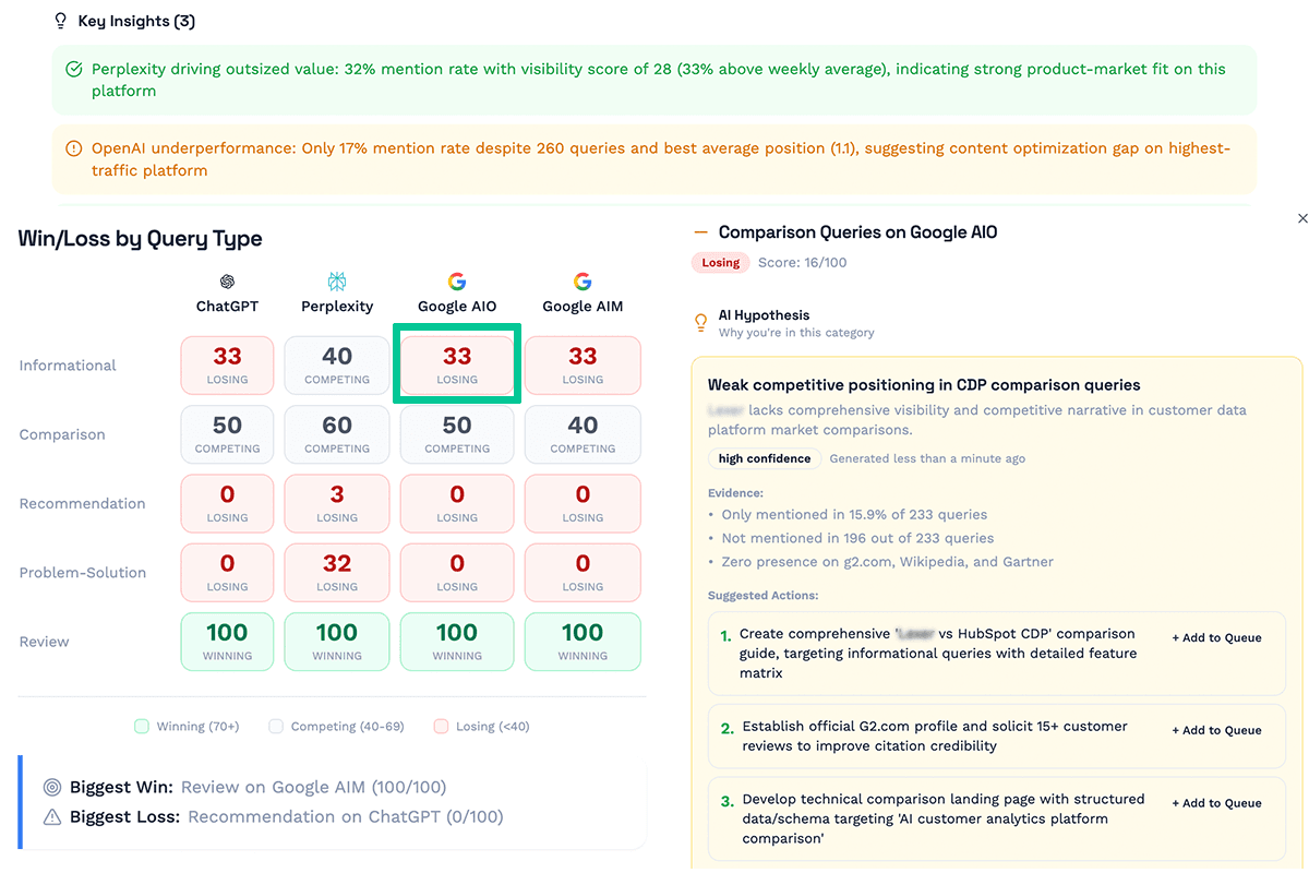 Understand Why You're Losing - Get hypothesis generation with confidence-scored explanations. Discover exactly why competitors win.