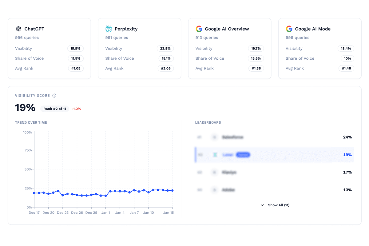 Visibility Monitoring - Real-time tracking across ChatGPT, Perplexity, Google AI, and more