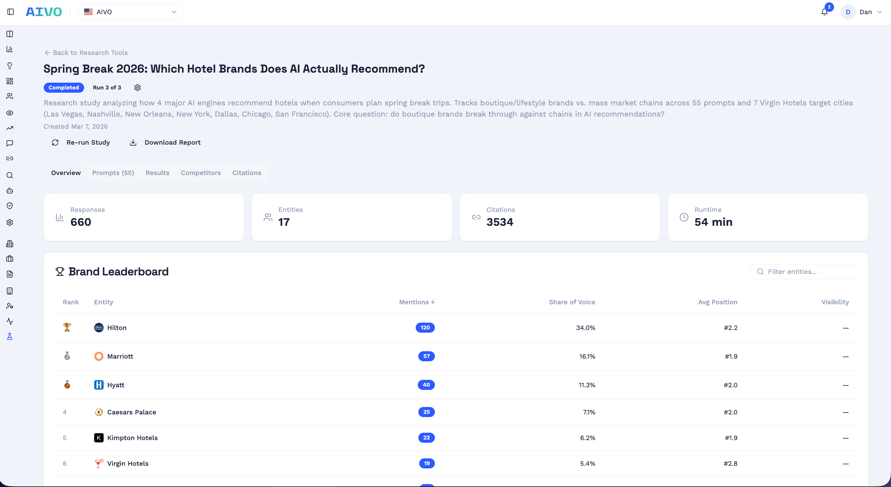 AIVO Research Platform showing the spring break 2026 hotel brand leaderboard with rankings, mentions, share of voice, and visibility scores