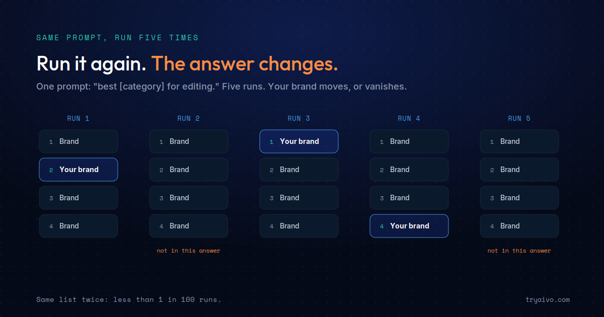 Anonymized AIVO read comparing high AI visibility on branded prompts versus low visibility on category prompts, with most category answer sources coming from non-owned pages.