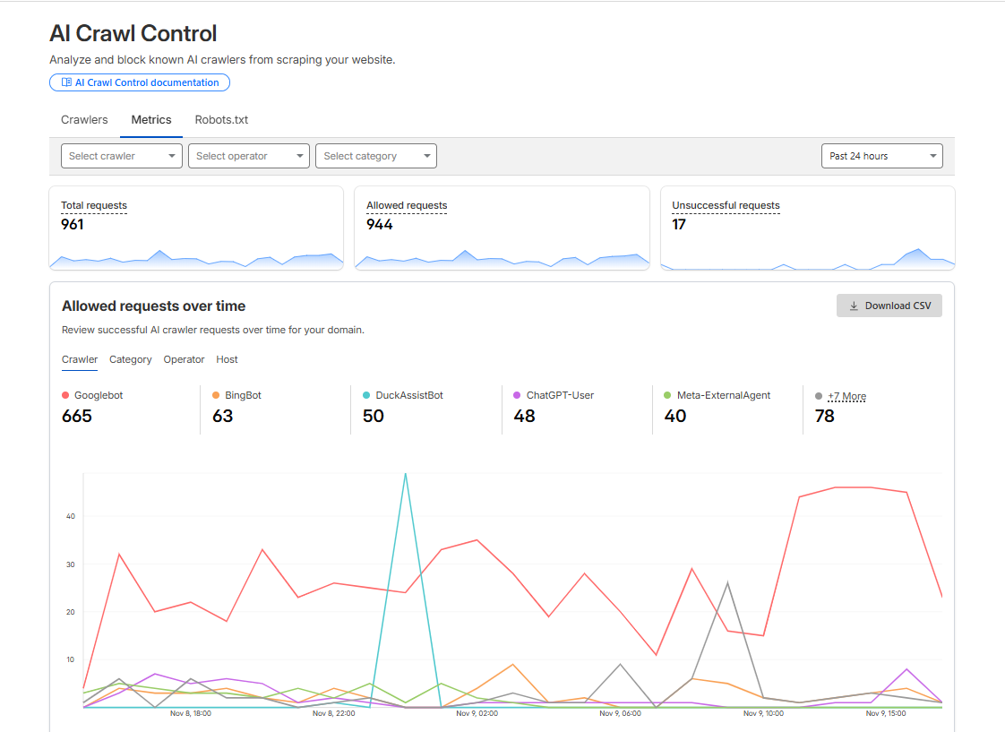Cloudflare AI Crawl Control Dashboard showing crawler traffic metrics, allow/block controls, and request statistics