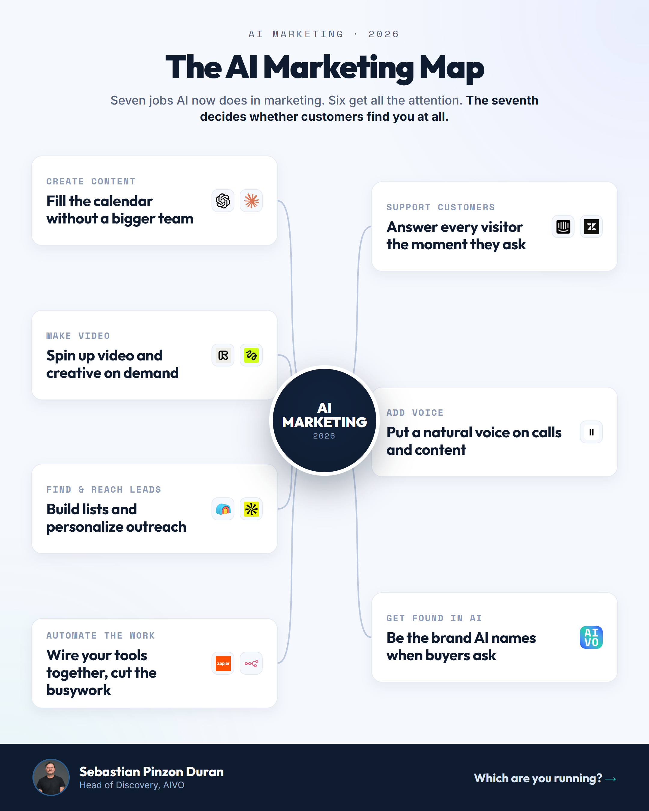 The AI Marketing Map: a hub labeled AI Marketing with seven jobs around it, create content, make video, find and reach leads, automate the work, support customers, add voice, and get found in AI, each with example tools.