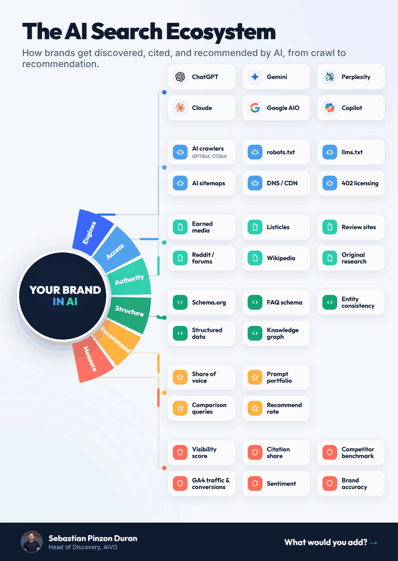 The AI search ecosystem: a brand at the center of six connected layers, from crawler access to recommendation, that decide whether ChatGPT, Gemini, Perplexity, Claude, and Google AI Overviews name the brand.