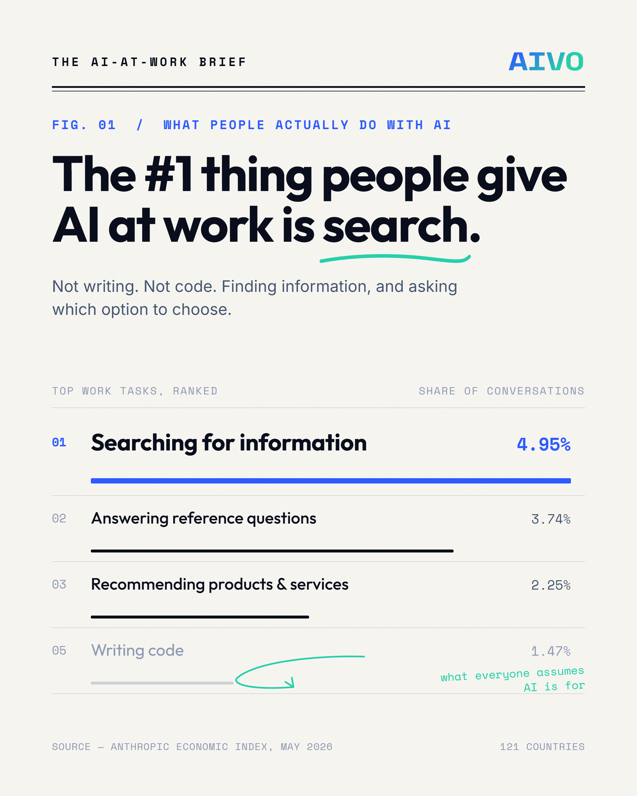 Number one ranked work task in the Anthropic Economic Index: searching for information, at 4.95 percent of conversations.
