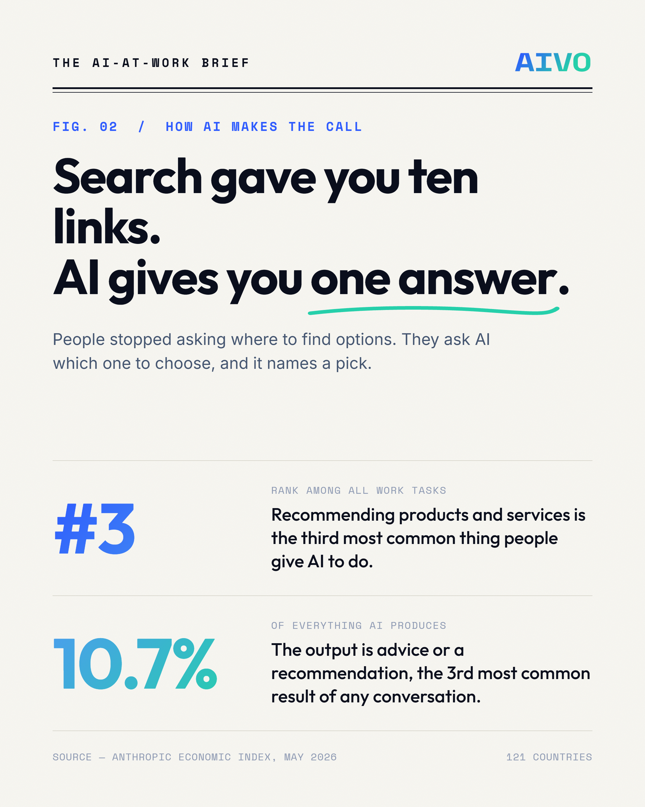 The third most common AI work task is recommending products and services, per the Anthropic Economic Index.