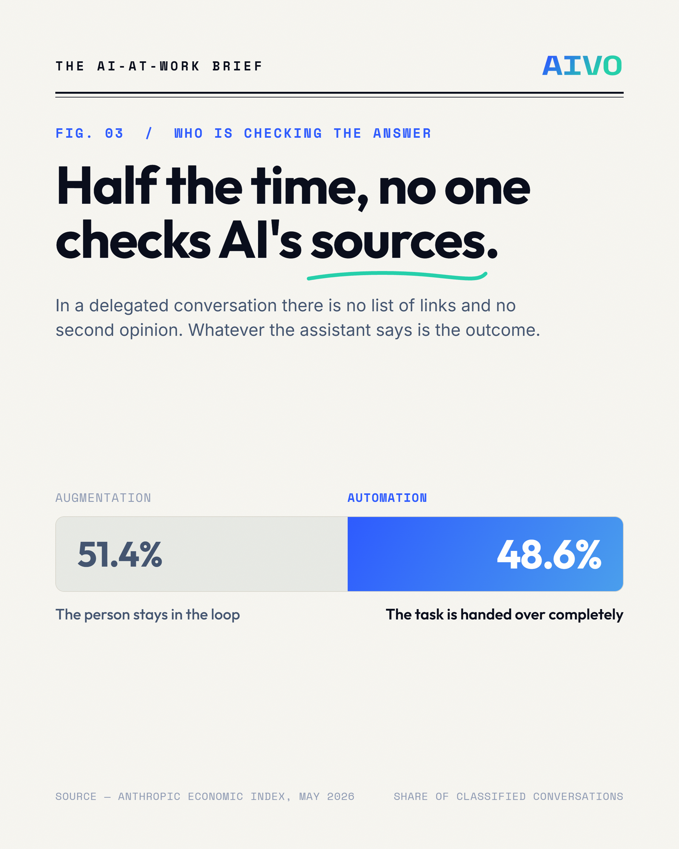 48.6 percent of Claude conversations are automation, where the person delegates the task, per the Anthropic Economic Index.