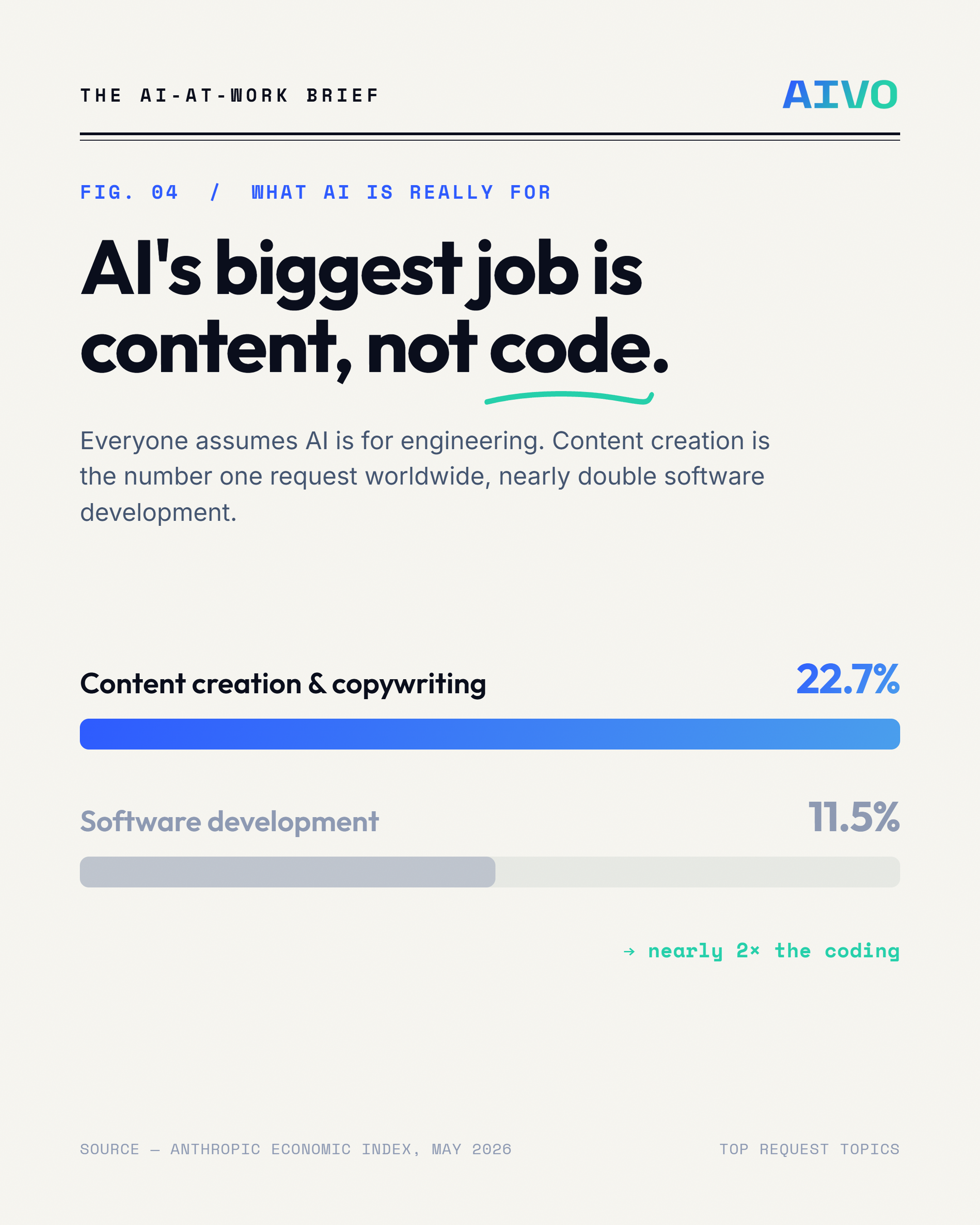 Content creation is 22.7 percent of AI conversations versus 11.5 percent for software development, per the Anthropic Economic Index.