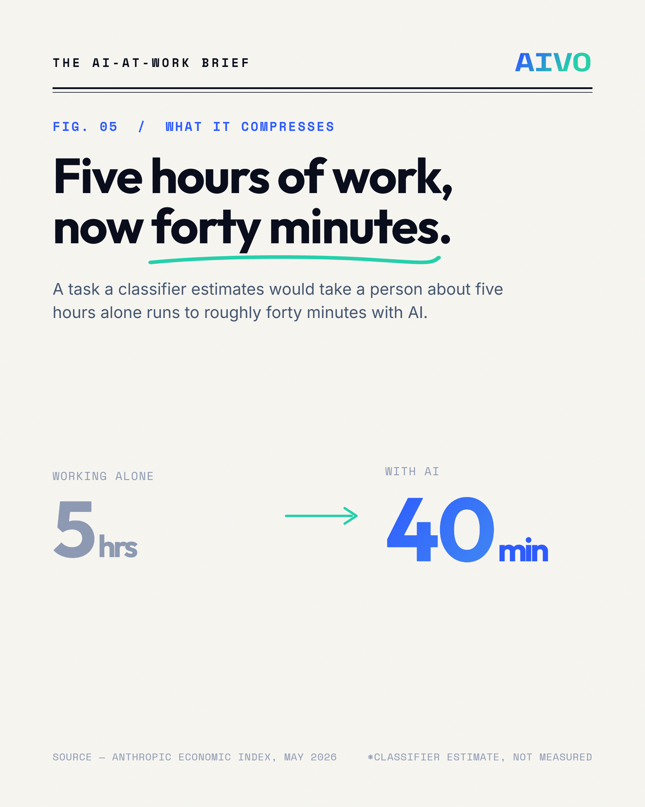 A task estimated at about five hours working alone runs to roughly forty minutes with AI, per the Anthropic Economic Index.