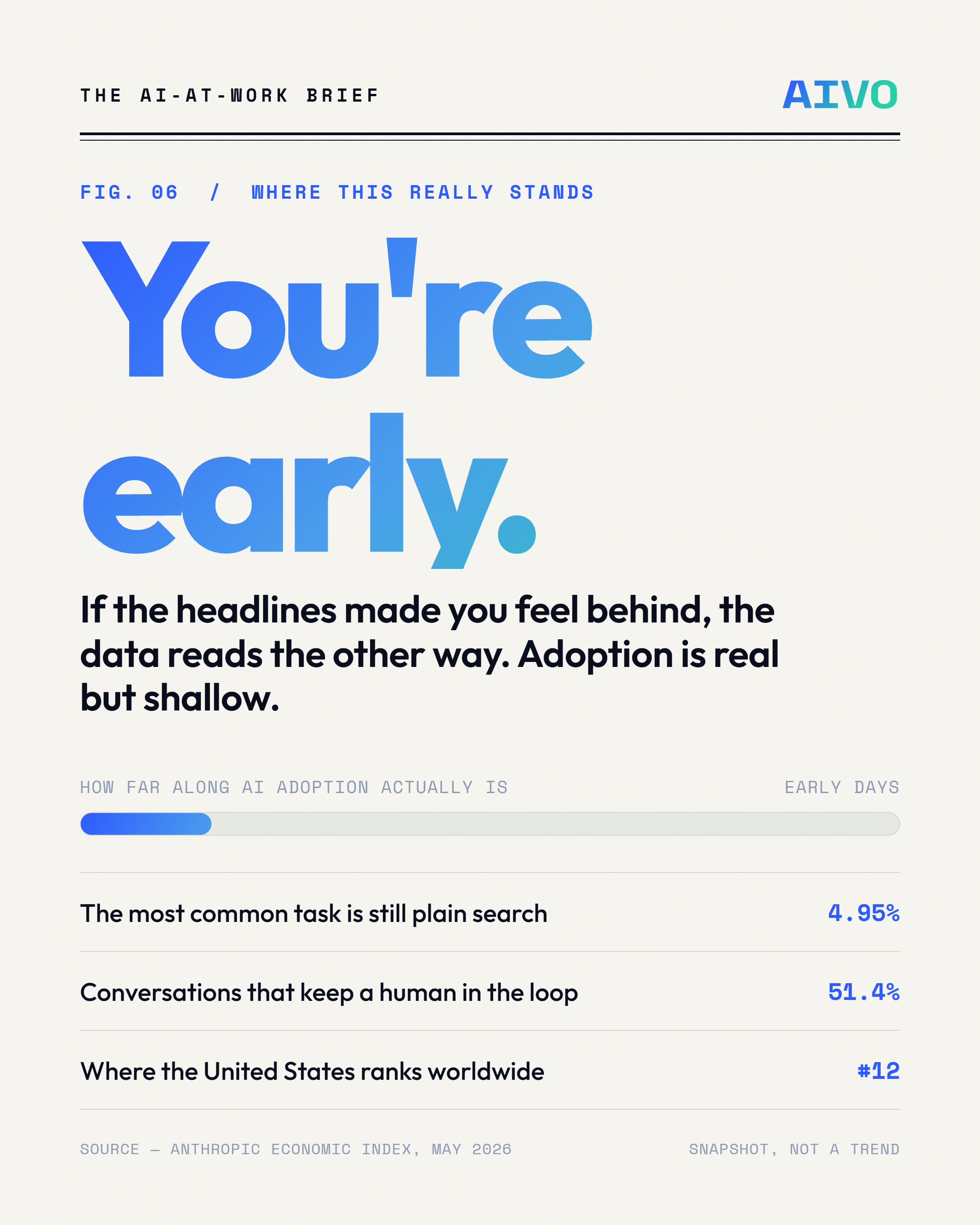 The Anthropic Economic Index shows AI adoption is real but shallow: the top task is basic search and half of conversations keep the human in the loop.