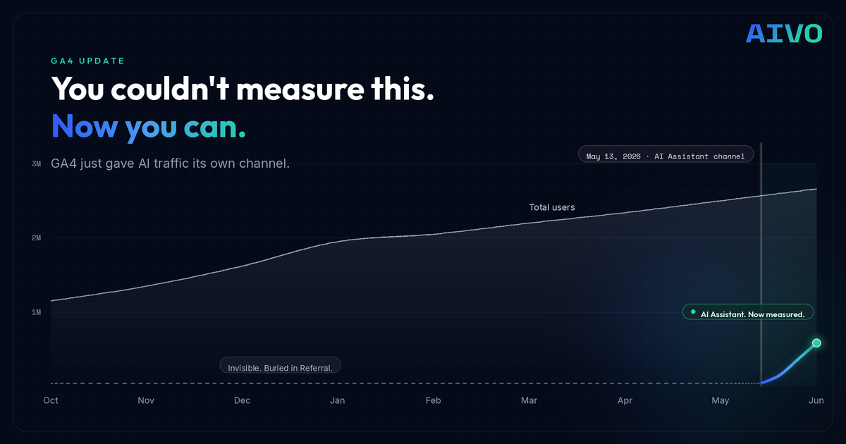 GA4 acquisition chart showing AI Assistant traffic emerging as its own channel on May 13, 2026, after sitting invisible inside Referral for months