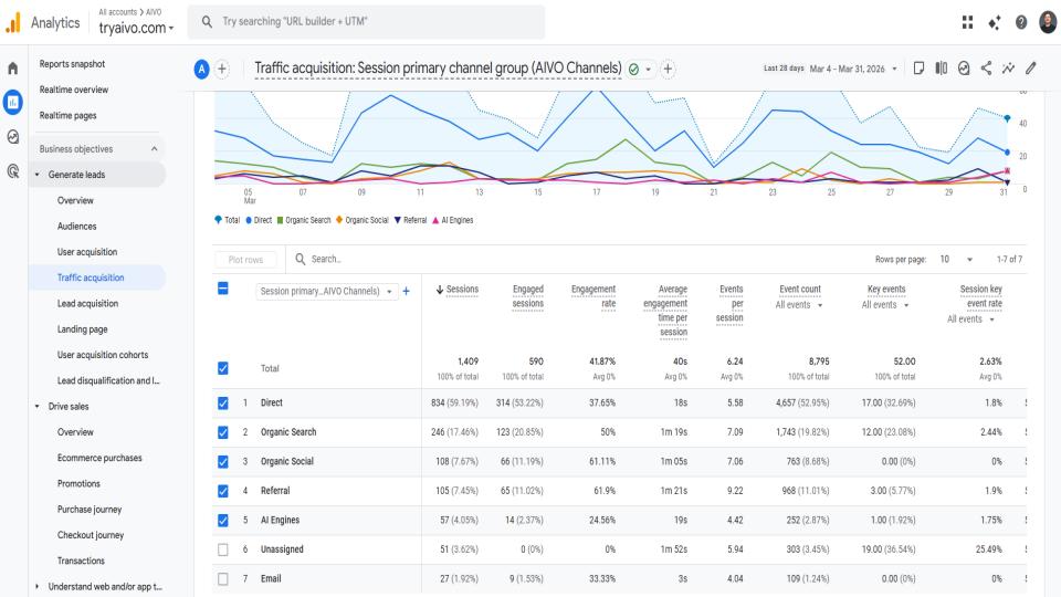 GA4 Traffic acquisition report with custom channel grouping AI Traffic 2026 selected showing measurable AI Search sessions