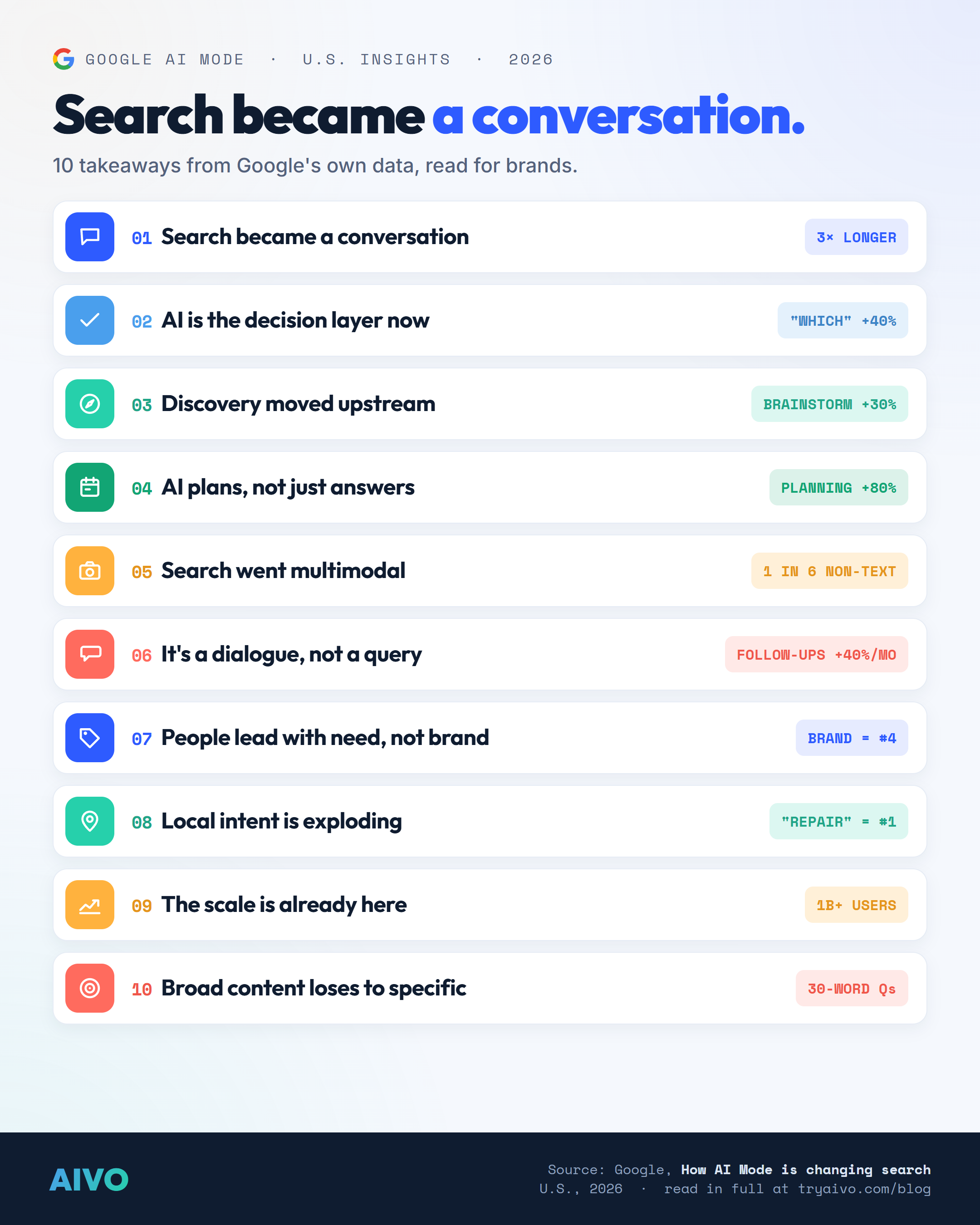 Ten takeaways from Google's AI Mode report: queries 3x longer, which decision queries up 40 percent, planning up 80 percent, brainstorming up 30 percent, more than one in six queries non-text, follow-ups up 40 percent per month, brand the fourth shopping attribute, repair the top local query, over one billion monthly users, and specific content winning citations.