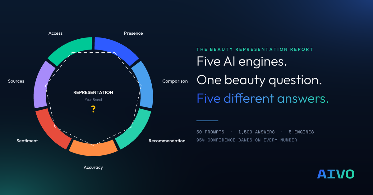 Five AI engines (ChatGPT, Perplexity, Claude, Gemini, Google AI Overviews) returning different beauty brand recommendations for the same prompt, from AIVO's Beauty Representation Report.