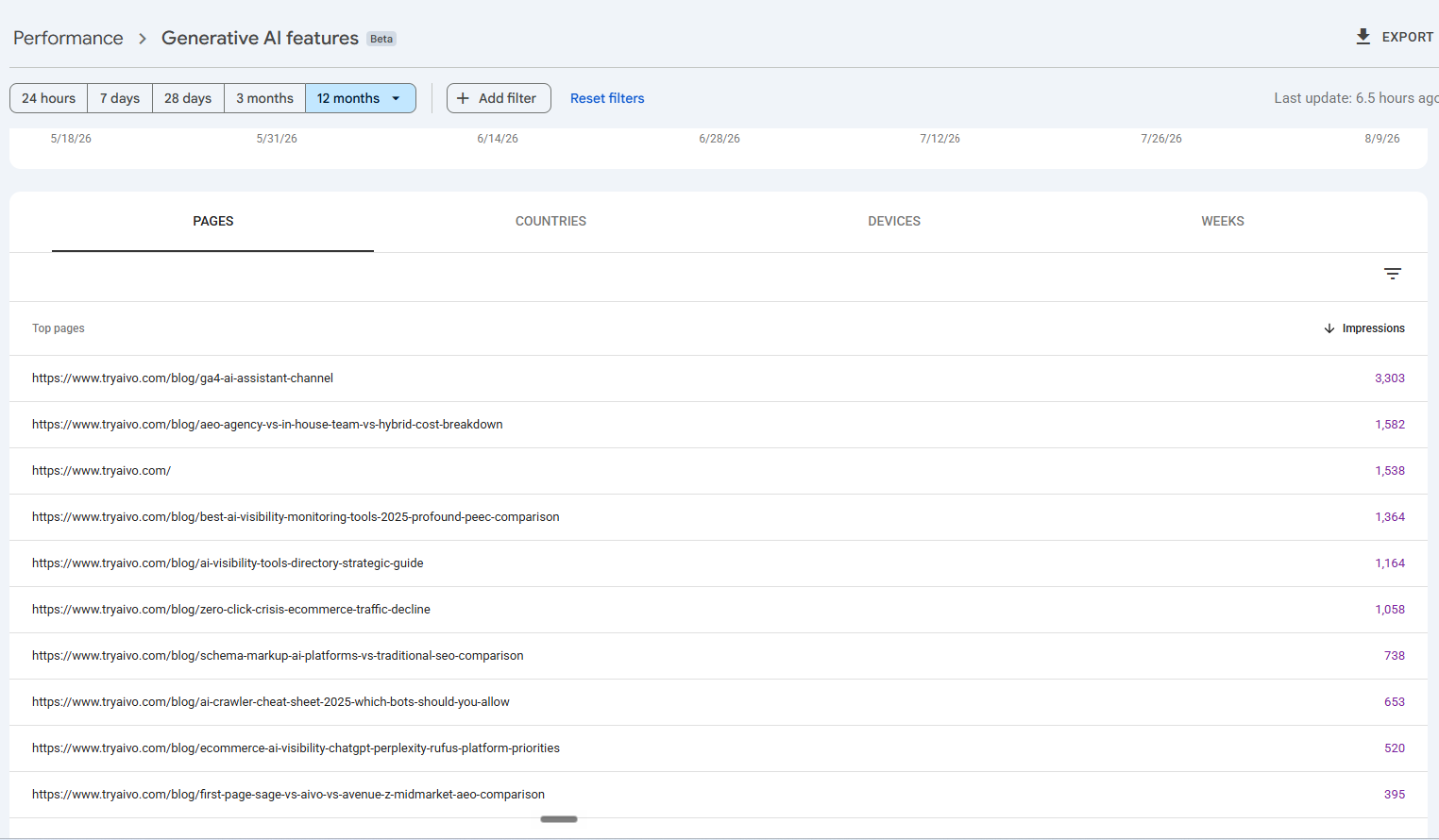 Search Console Generative AI features report top pages for tryaivo.com, showing ten URLs ranked by impressions with comparison and tools guides leading the list.