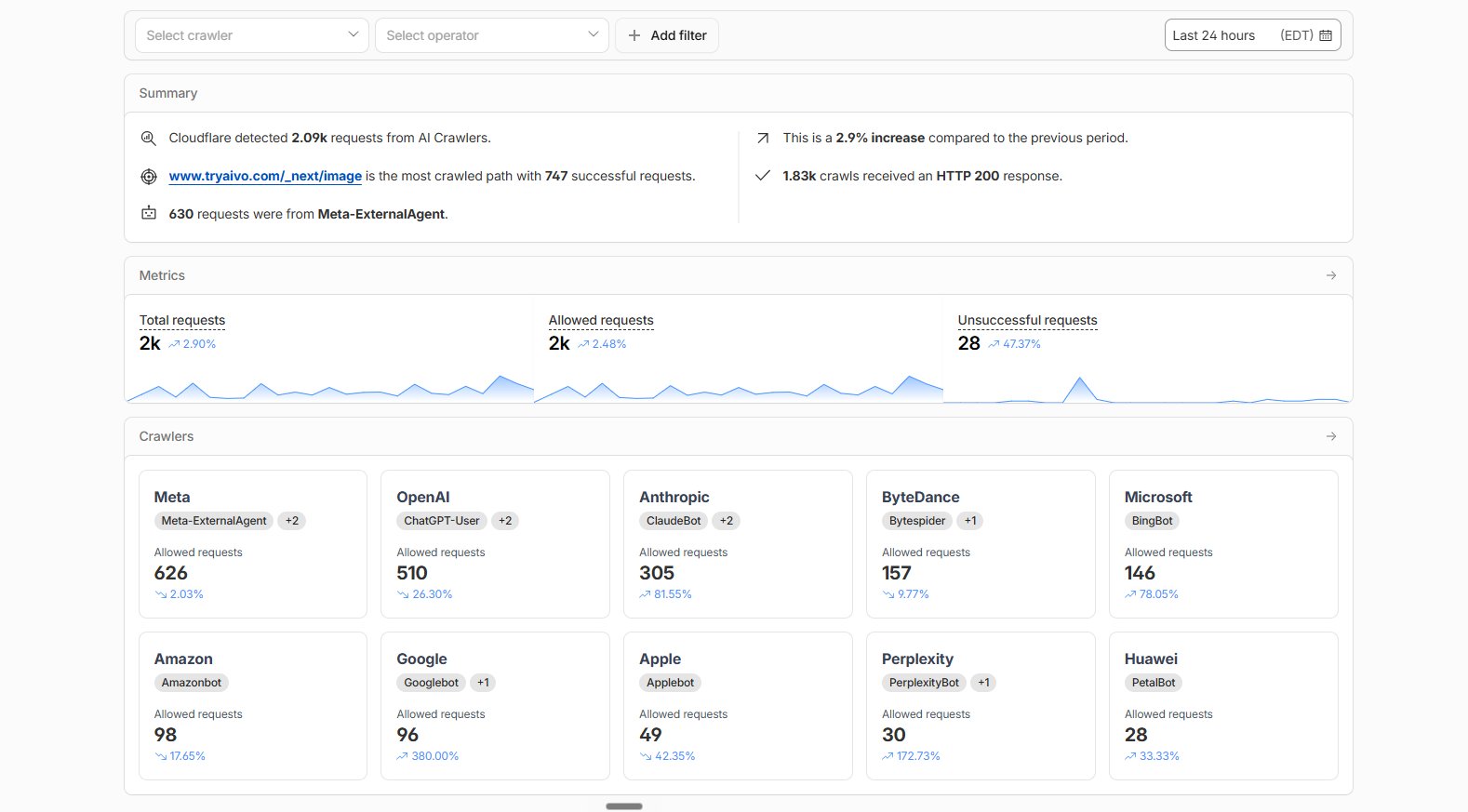 Cloudflare dashboard showing AI crawler traffic from GPTBot, ClaudeBot, and PerplexityBot
