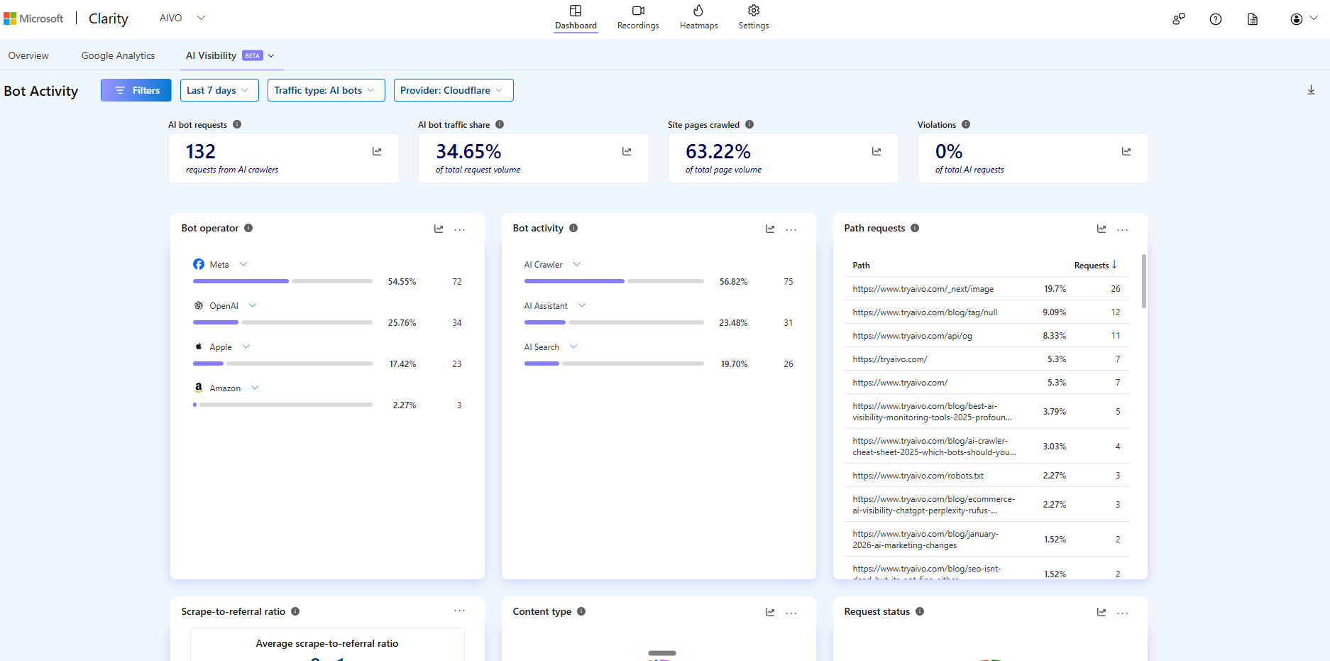 Microsoft Clarity AI Visibility Bot Activity dashboard showing Cloudflare provider data with OpenAI crawling at 100% bot traffic share and path-level breakdown