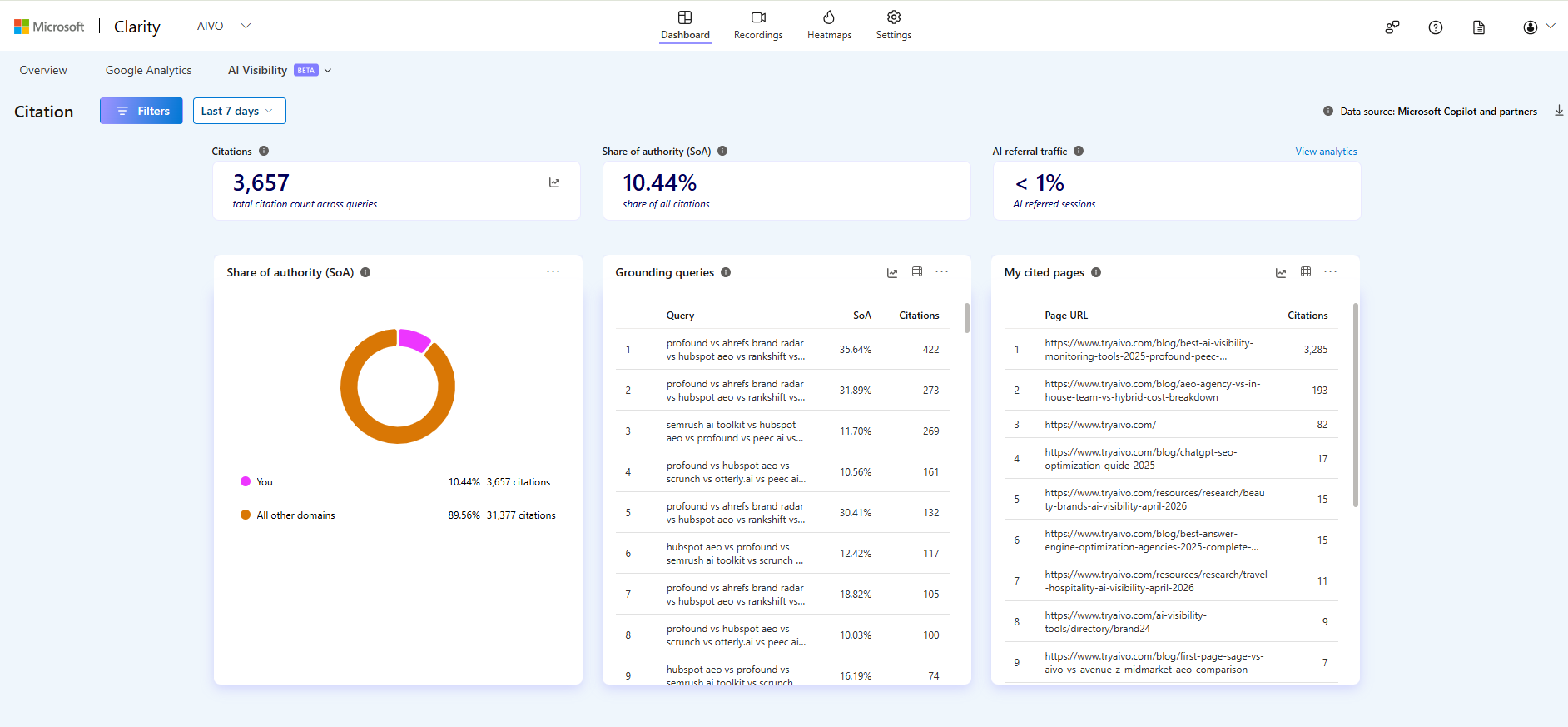 Microsoft Clarity AI Visibility Citations dashboard for tryaivo.com showing 3,657 total citations, 10.44% share of authority, and top cited pages breakdown over the last 7 days