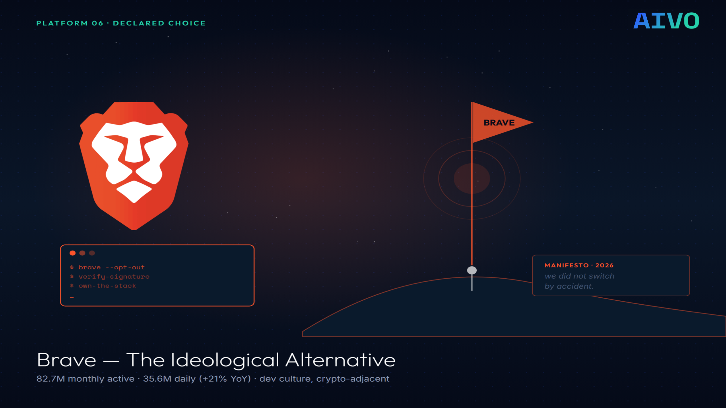 Brave browser demographic profile showing 82.7 million monthly active users, 35.6 million daily active users, up 21% year-over-year