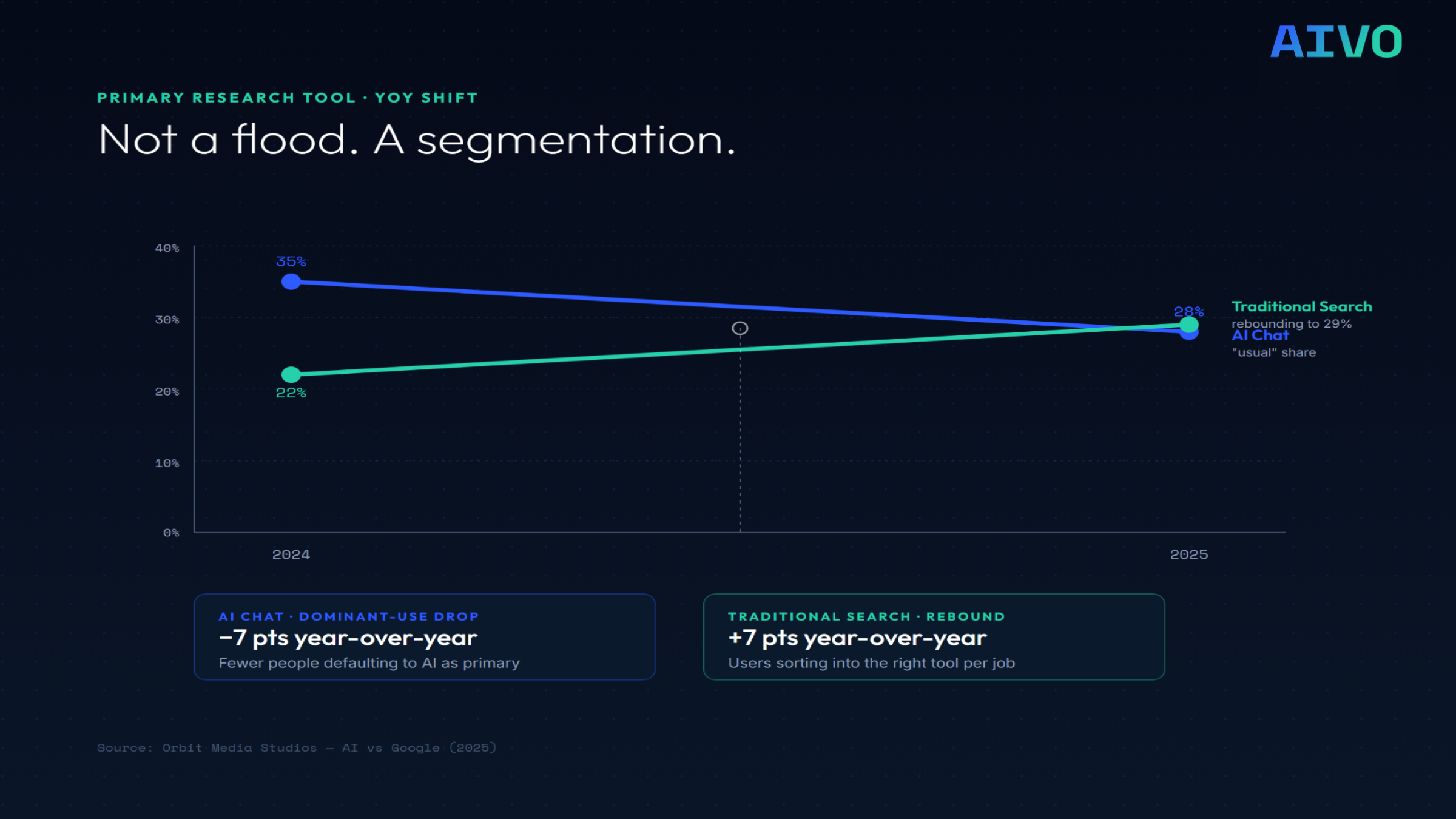 Chart showing 55% of respondents now use AI chat as their primary or frequent research tool, with segmentation between casual and committed AI users