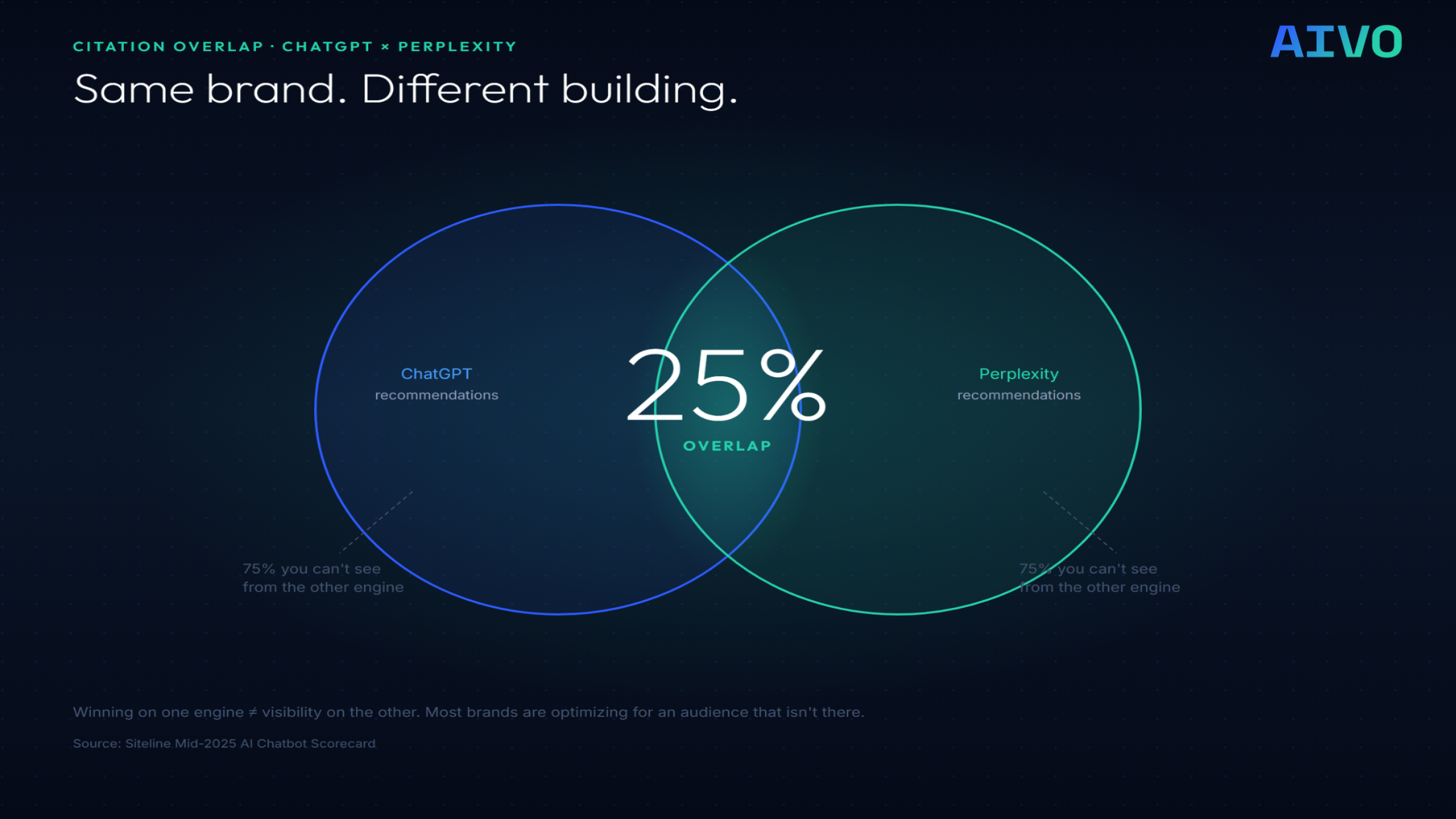 Data visualization showing only 25% overlap between ChatGPT and Perplexity recommendations for the same queries