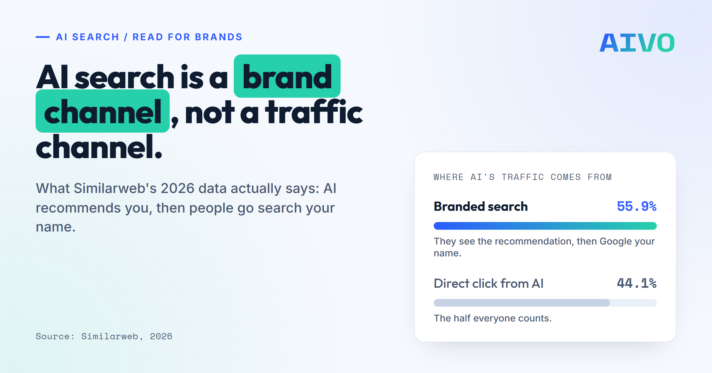 AI search is a brand channel, not a traffic channel: 55.9 percent of AI-driven traffic arrives through branded search, per Similarweb 2026.